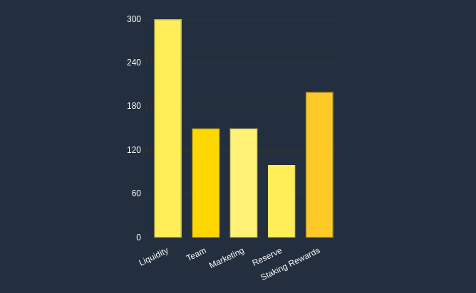 Tokenomics graf